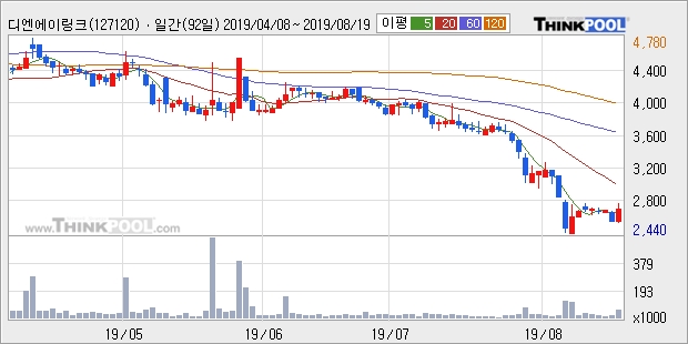 디엔에이링크, 상승출발 후 현재 +10.29%... 이 시각 거래량 6만3834주, 전일 대비 352.17% 수준