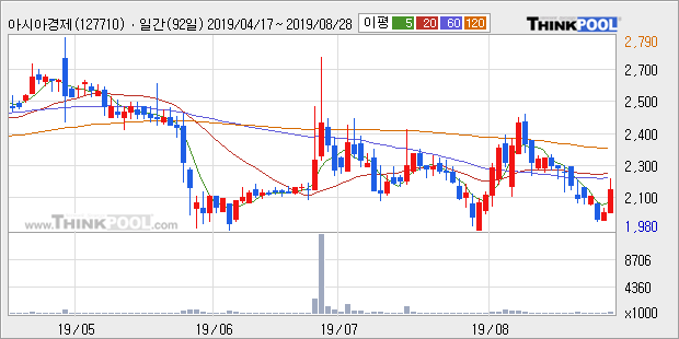 아시아경제, 전일대비 13.66% 상승... 최근 단기 조정 후 반등