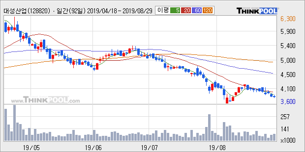 대성산업, 상승흐름 전일대비 +5.14%... 이평선 역배열 상황에서 반등 시도