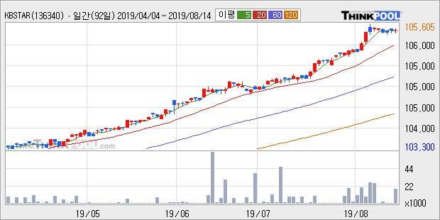 'KBSTAR 중기우량회사채' 52주 신고가 경신, 주가 조정 중, 단기·중기 이평선 정배열