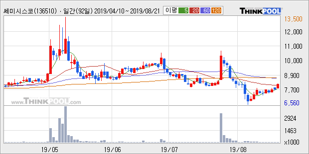 쎄미시스코, 전일대비 10.54% 상승... 이평선 역배열 상황에서 반등 시도