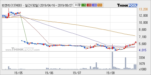 '피엔티' 10% 이상 상승, 주가 5일 이평선 상회, 단기·중기 이평선 역배열