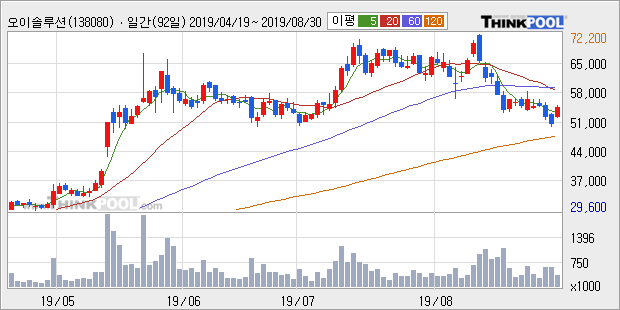 오이솔루션, 전일대비 10.08% 상승중... 이 시각 거래량 37만4178주