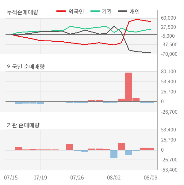 [실적속보]엔에스쇼핑, 올해 2Q 영업이익 대폭 하락... 전분기 대비 -77.4%↓ (연결,잠정)