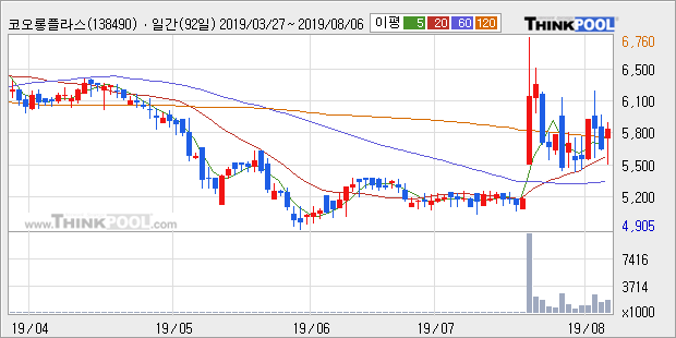 '코오롱플라스틱' 5% 이상 상승, 단기·중기 이평선 정배열로 상승세