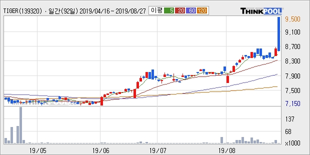 TIGER 금은선물(H), 장시작 후 꾸준히 올라 +9.77%... 이 시각 323주 거래