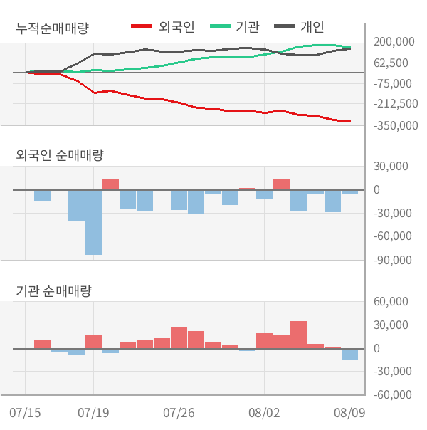 [실적속보]이마트, 올해 2Q 영업이익 적자전환... 12분기 연속 흑자에 제동 걸려... (연결,잠정)