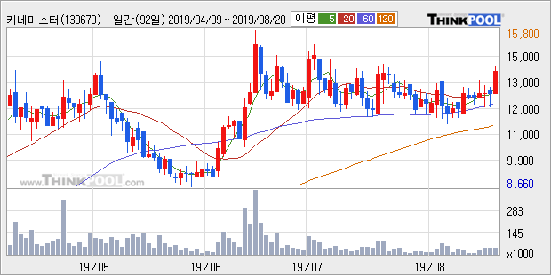 키네마스터, 전일대비 10.85% 상승... 최근 주가 상승흐름 유지