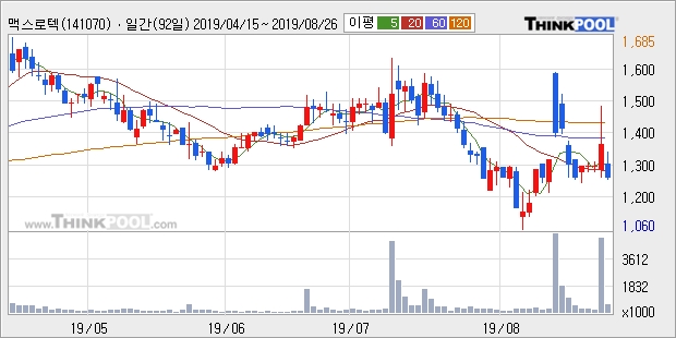 맥스로텍, 주가 하락 현재는 -10.11%... 이 시각 거래량 66만1933주