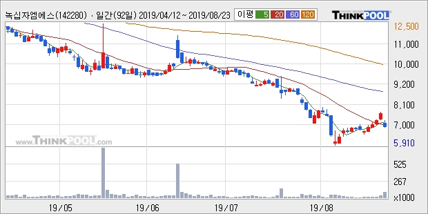 녹십자엠에스, 전일대비 -10.5% 하락... 이 시각 11만150주 거래