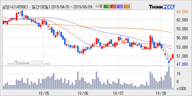 '삼양사' 5% 이상 상승, 주가 5일 이평선 상회, 단기·중기 이평선 역배열