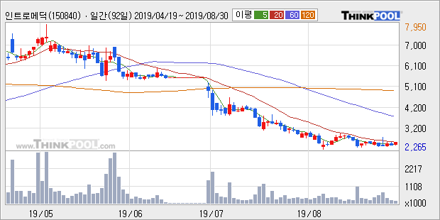 인트로메딕, 상승흐름 전일대비 +11.13%... 이평선 역배열 상황에서 반등 시도