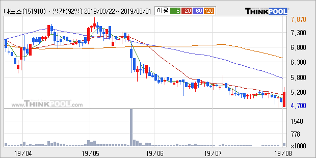 '나노스' 10% 이상 상승, 주가 20일 이평선 상회, 단기·중기 이평선 역배열