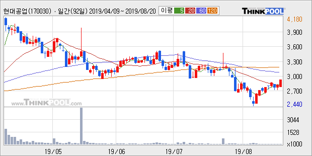 '현대공업' 10% 이상 상승, 주가 상승 중, 단기간 골든크로스 형성