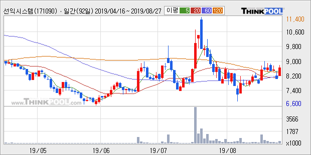 선익시스템, 장시작 후 꾸준히 올라 +11.57%... 최근 주가 반등 흐름