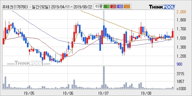 유테크, 전일대비 10.0% 상승... 최근 단기 조정 후 반등