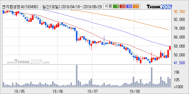 엔지켐생명과학, 전일대비 10.74% 상승... 외국인 -2,161주 순매도