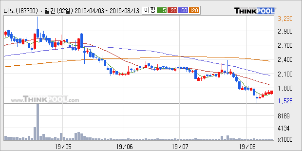 '나노' 10% 이상 상승, 주가 20일 이평선 상회, 단기·중기 이평선 역배열