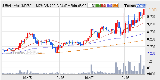 '흥국에프엔비' 52주 신고가 경신, 단기·중기 이평선 정배열로 상승세