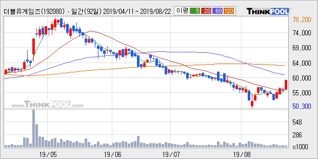 '더블유게임즈' 5% 이상 상승, 주가 20일 이평선 상회, 단기·중기 이평선 역배열