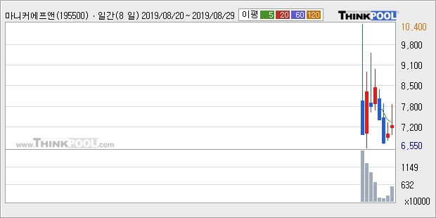 '마니커에프앤지' 10% 이상 상승, 주가 상승 중, 단기간 골든크로스 형성