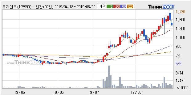 유지인트, 전일대비 11.34% 상승... 이 시각 거래량 589만823주