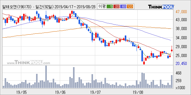 알테오젠, 전일대비 10.08% 상승... 이 시각 거래량 23만5038주