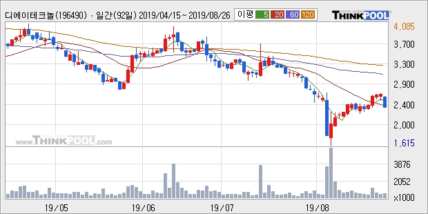 '디에이테크놀로지' 10% 이상 상승, 주가 반등 시도, 단기·중기 이평선 역배열