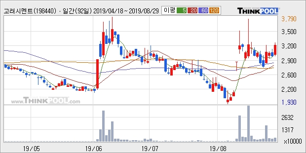 고려시멘트, 상승출발 후 현재 +10.81%... 이 시각 188만2442주 거래, 전일 대비 65.72% 수준