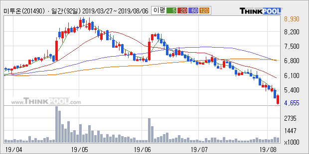 '미투온' 10% 이상 상승, 주가 5일 이평선 상회, 단기·중기 이평선 역배열