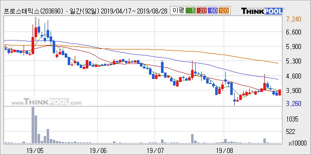 프로스테믹스, 장시작 후 꾸준히 올라 +11.37%... 이 시각 거래량 29만1739주