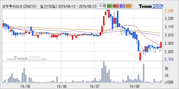 모두투어리츠, 전일대비 +5.59%... 이 시각 5359주 거래, 전일 대비 386.37% 수준