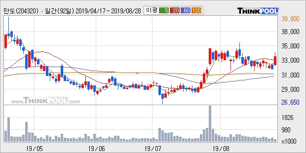 만도, 전일대비 6.26% 상승... 이 시각 19만2114주 거래