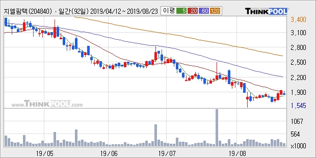 지엘팜텍, 전일대비 -10.25% 하락... 이 시각 거래량 5169주