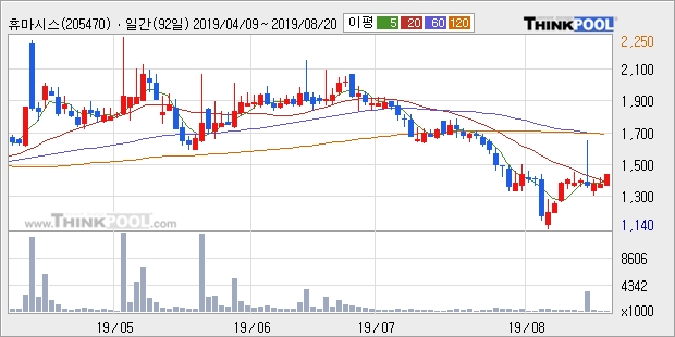 휴마시스, 주가 반등 현재는 +10.75%... 외국인 11,389주 순매수