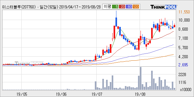 미스터블루, 장시작 후 꾸준히 올라 +10.62%... 이 시각 거래량 226만1356주