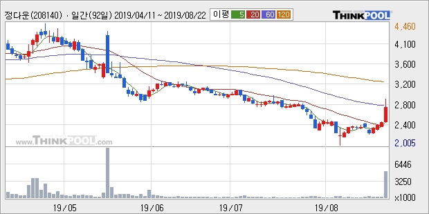 정다운, 전일대비 12.2% 상승중... 이 시각 거래량 527만8600주