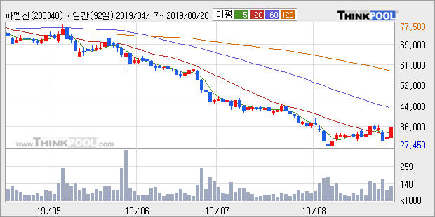 파멥신, 전일대비 +12.1%... 외국인 12주 순매수