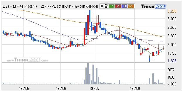 셀바스헬스케어, 장시작 후 꾸준히 올라 +13.54%... 이평선 역배열 상황에서 반등 시도