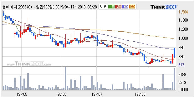 썸에이지, 전일대비 +15.68%... 외국인 3주 순매수