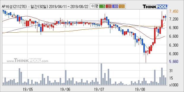 AP위성, 전일대비 13.33% 상승... 이 시각 거래량 20만6905주, 전일 대비 1277.66% 수준