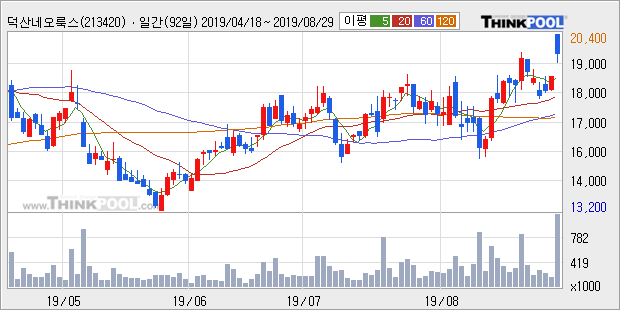 '덕산네오룩스' 52주 신고가 경신, 단기·중기 이평선 정배열로 상승세