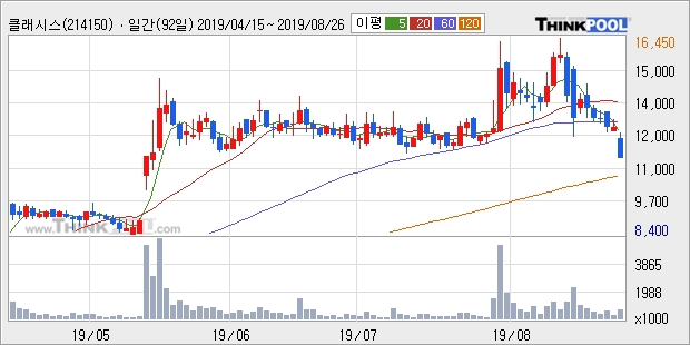 클래시스, 전일대비 -10.59% 하락... 외국인 기관 동시 순매수 중