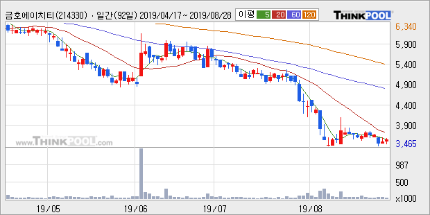 '금호에이치티' 5% 이상 상승, 주가 5일 이평선 상회, 단기·중기 이평선 역배열