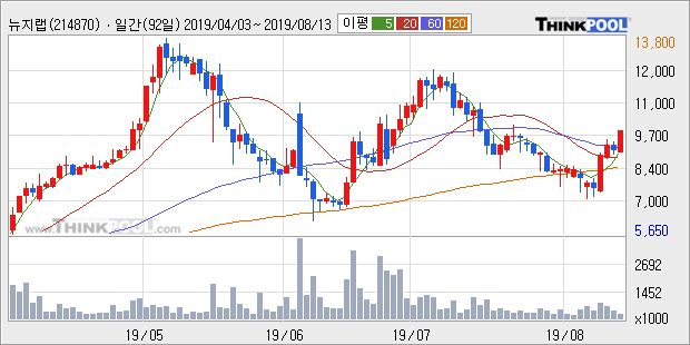 '뉴지랩' 10% 이상 상승, 주가 상승 중, 단기간 골든크로스 형성