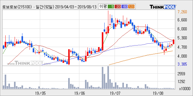'로보로보' 10% 이상 상승, 주가 상승세, 단기 이평선 역배열 구간