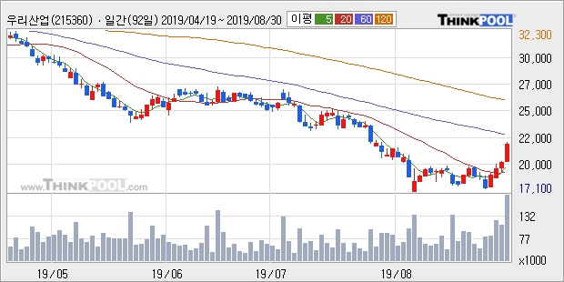 우리산업, 전일대비 10.33% 상승... 최근 주가 반등 흐름