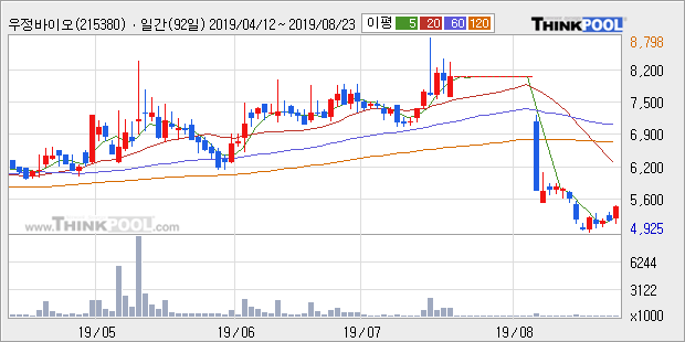 '우정바이오' 10% 이상 상승, 주가 5일 이평선 상회, 단기·중기 이평선 역배열