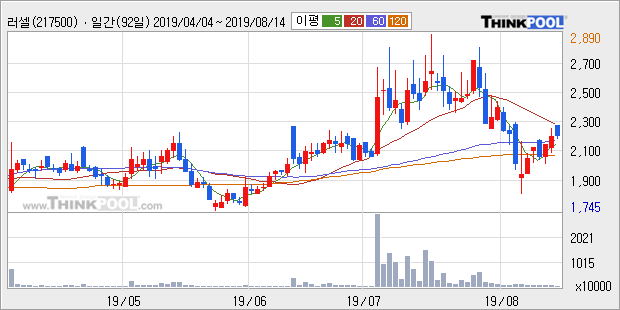 '러셀' 10% 이상 상승, 주가 상승세, 단기 이평선 역배열 구간