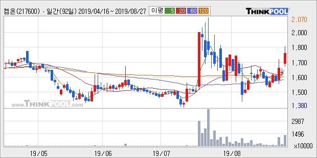 '켐온' 10% 이상 상승, 주가 상승세, 단기 이평선 역배열 구간